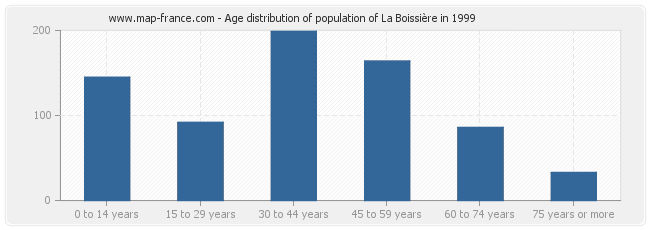 Age distribution of population of La Boissière in 1999